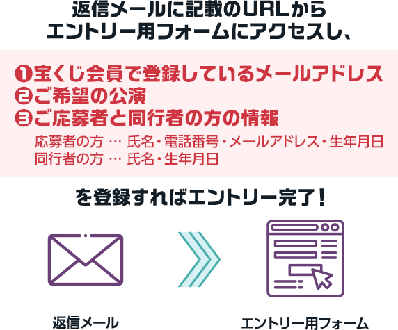 返信メールに記載のURLからエントリー用フォームにアクセスし、①宝くじ会員で登録しているメールアドレス ②ご希望の公演 ③ご応募者と同行者の方の情報 応募者の方 氏名・電話番号・メールアドレス・生年月日 同行者の方 氏名・生年月日を登録すればエントリー完了! 返信メール エントリー用フォーム