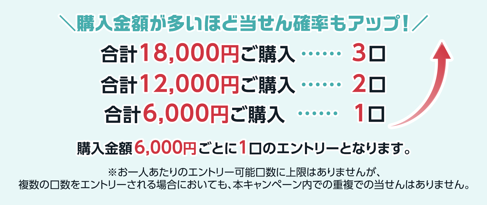 購入金額が多いほど当せん確率もアップ! 合計18,000円ご購入 3口 合計12,000円ご購入 2口 合計6,000円ご購入 1口 購入金額6,000円ごとに1口のエントリーとなります。※お一人あたりのエントリー可能口数に上限はありませんが、複数の口数をエントリーされる場合においても、本キャンペーン内での重複での当せんはありません。