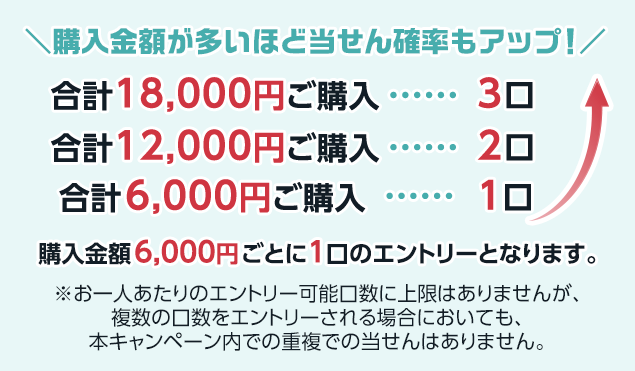 購入金額が多いほど当せん確率もアップ! 合計18,000円ご購入 3口 合計12,000円ご購入 2口 合計6,000円ご購入 1口 購入金額6,000円ごとに1口のエントリーとなります。※お一人あたりのエントリー可能口数に上限はありませんが、複数の口数をエントリーされる場合においても、本キャンペーン内での重複での当せんはありません。