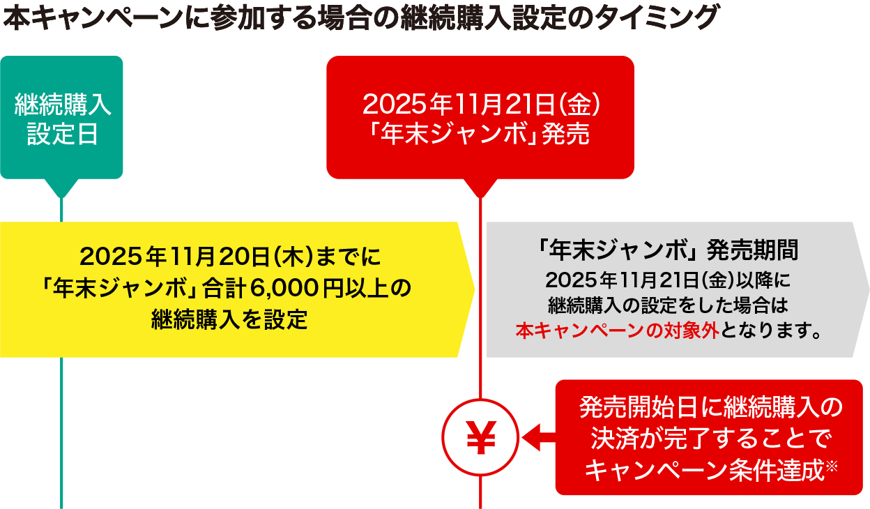 本キャンペーンに参加する場合の継続購入設定のタイミング