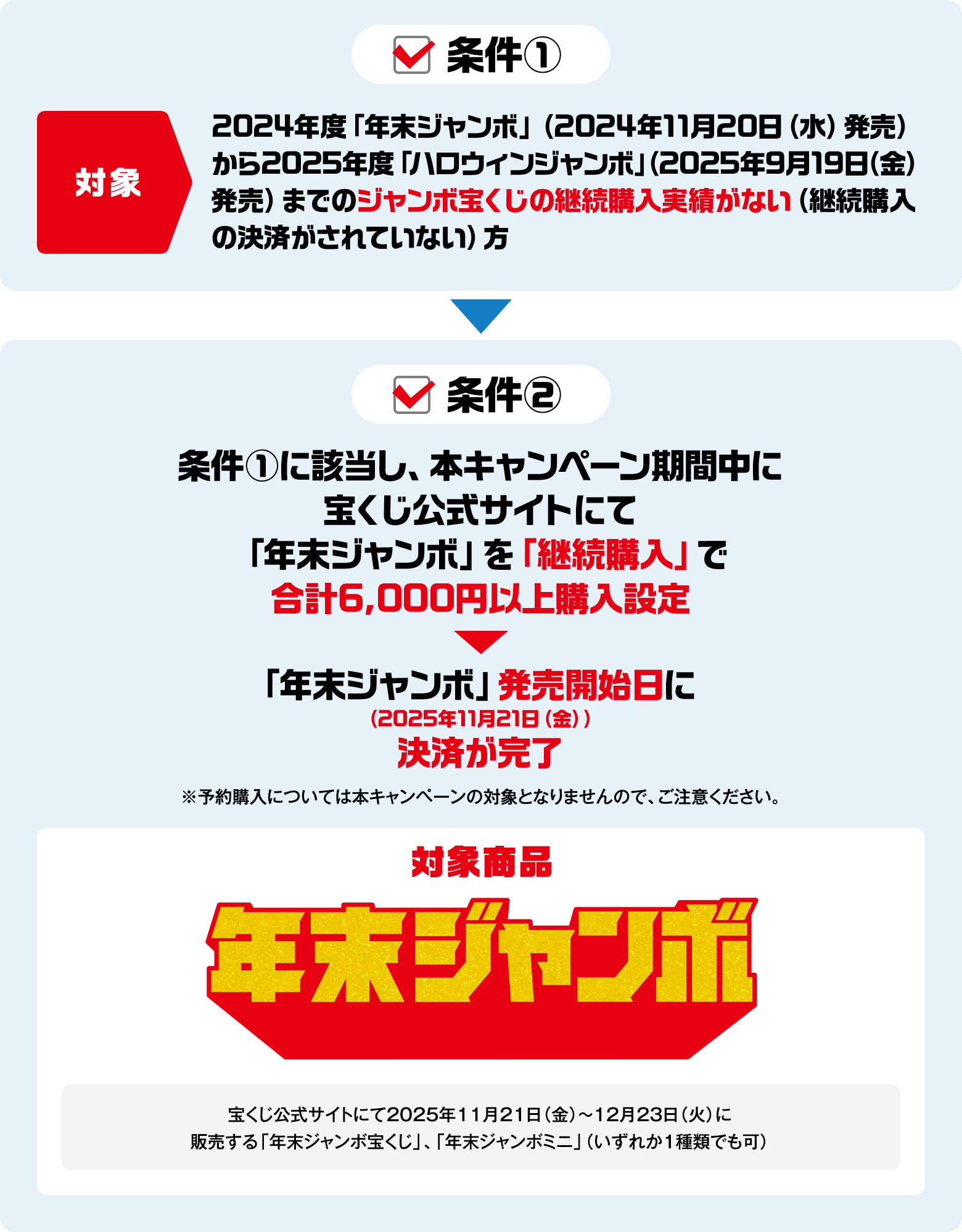 条件① 対象 2024年度「年末ジャンボ」（2024年11月20日（水）発売）から2025年度「ハロウィンジャンボ」（2025年9月19日（金）発売）までのジャンボ宝くじの継続購入実績がない（継続購入の決済がされていない）方 条件② 条件①に該当し、本キャンペーン期間中に宝くじ公式サイトにて「年末ジャンボ」を「継続購入」で合計6,000円以上購入設定「年末ジャンボ」発売開始日（2025年11月21日（金））に決済が完了 ※予約購入については本キャンペーンの対象となりませんので、ご注意ください。 対象商品 年末ジャンボ 宝くじ公式サイトにて2025年11月21日（金）〜12月23日（火）に販売する「年末ジャンボ宝くじ」、「年末ジャンボミニ」（いずれか1種類でも可）