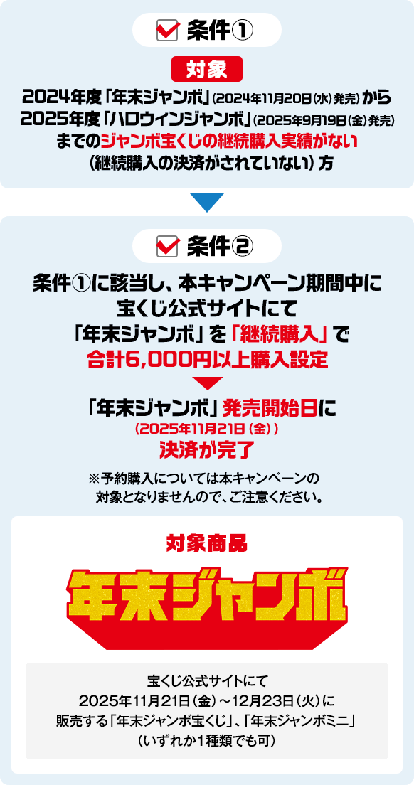 条件① 対象 2024年度「年末ジャンボ」（2024年11月20日（水）発売）から2025年度「ハロウィンジャンボ」（2025年9月19日（金）発売）までのジャンボ宝くじの継続購入実績がない（継続購入の決済がされていない）方 条件② 条件①に該当し、本キャンペーン期間中に宝くじ公式サイトにて「年末ジャンボ」を「継続購入」で合計6,000円以上購入設定「年末ジャンボ」発売開始日（2025年11月21日（金））に決済が完了 ※予約購入については本キャンペーンの対象となりませんので、ご注意ください。 対象商品 年末ジャンボ 宝くじ公式サイトにて2025年11月21日（金）〜12月23日（火）に販売する「年末ジャンボ宝くじ」、「年末ジャンボミニ」（いずれか1種類でも可）