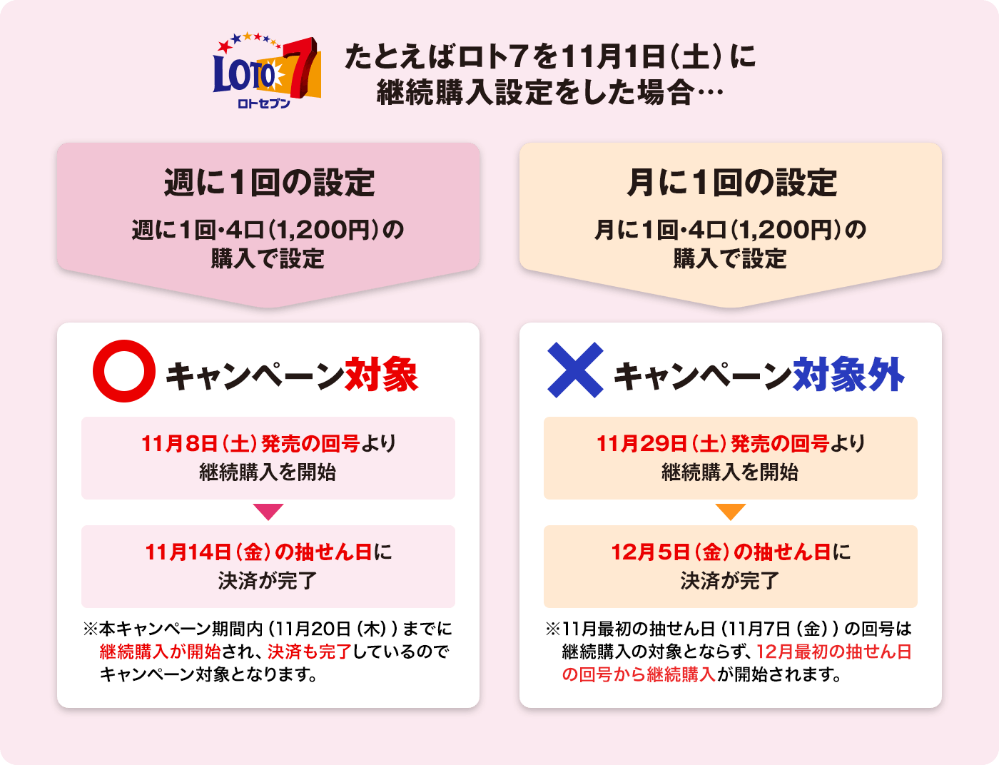 ロト7 たとえばロト7を11月1日(土)に継続購入設定をした場合… 週に1回の設定 週に1回・4口(1,200円)の購入で設定 月に1回の設定 月に1回・4口(1,200円)の購入で設定 ○キャンペーン対象 11月8日(土)発売の回号より継続購入を開始 11月14日(金)の抽せん日に決済が完了 ※本キャンペーン期間内(11月20日(木))までに継続購入が開始され、決済も完了しているのでキャンペーン対象となります。 ×キャンペーン対象外 11月29日(土)発売の回号より継続購入を開始 12月5日(金)の抽せん日に決済が完了 ※11月最初の抽せん日(11月7日(金))の回号は継続購入の対象とならず、12月最初の抽せん日の回号から継続購入が開始されます。