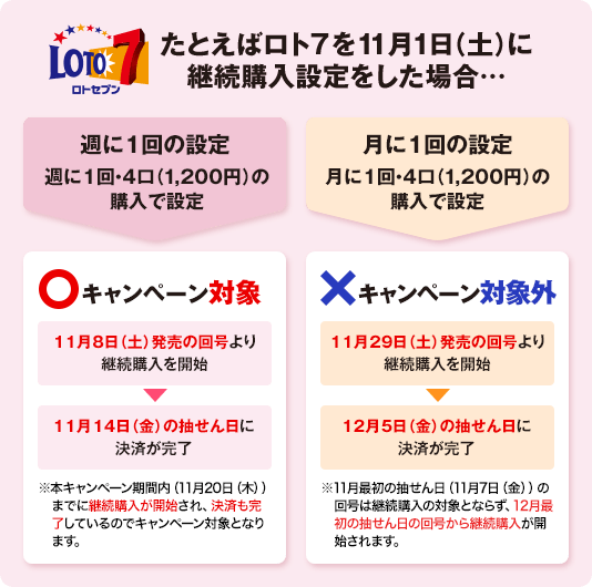ロト7 たとえばロト7を11月1日(土)に継続購入設定をした場合… 週に1回の設定 週に1回・4口(1,200円)の購入で設定 月に1回の設定 月に1回・4口(1,200円)の購入で設定 ○キャンペーン対象 11月8日(土)発売の回号より継続購入を開始 11月14日(金)の抽せん日に決済が完了 ※本キャンペーン期間内(11月20日(木))までに継続購入が開始され、決済も完了しているのでキャンペーン対象となります。 ×キャンペーン対象外 11月29日(土)発売の回号より継続購入を開始 12月5日(金)の抽せん日に決済が完了 ※11月最初の抽せん日(11月7日(金))の回号は継続購入の対象とならず、12月最初の抽せん日の回号から継続購入が開始されます。