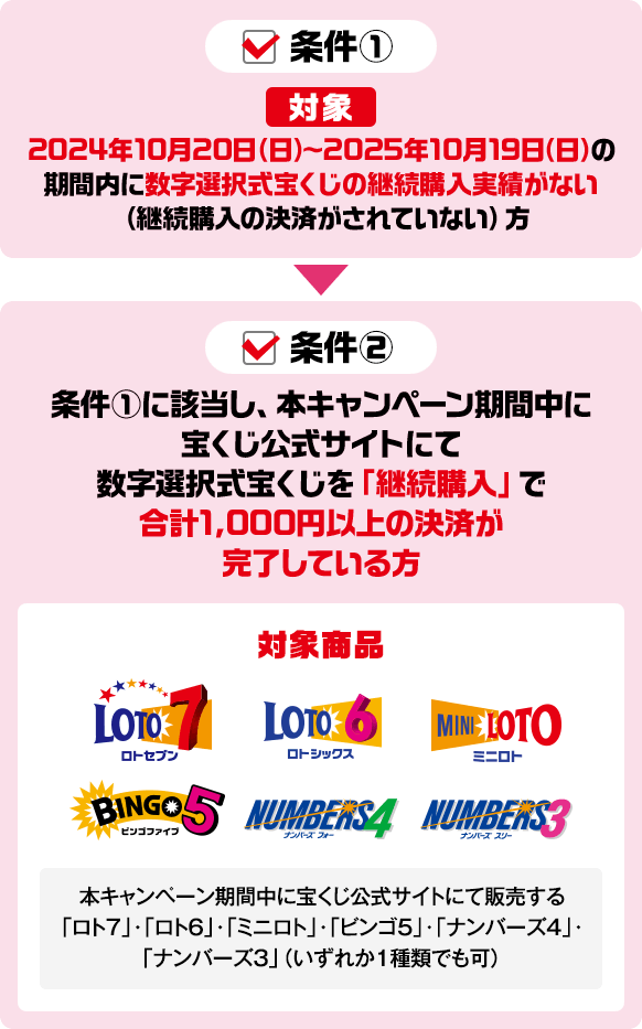 条件① 対象 2024年6月7日（金）～2025年6月6日（金）の期間内に数字選択式宝くじの継続購入実績がない（継続購入の決済がされていない）方 条件② 条件①に該当し、本キャンペーン期間中に宝くじ公式サイトにて数字選択式宝くじを「継続購入」で合計1,000円以上の決済が完了している方 対象商品 本キャンペーン期間中に宝くじ公式サイトにて販売する「ロト7」・「ロト6」・「ミニロト」・「ビンゴ5」「ナンバーズ4」・「ナンバーズ3」（いずれか1種類でも可）