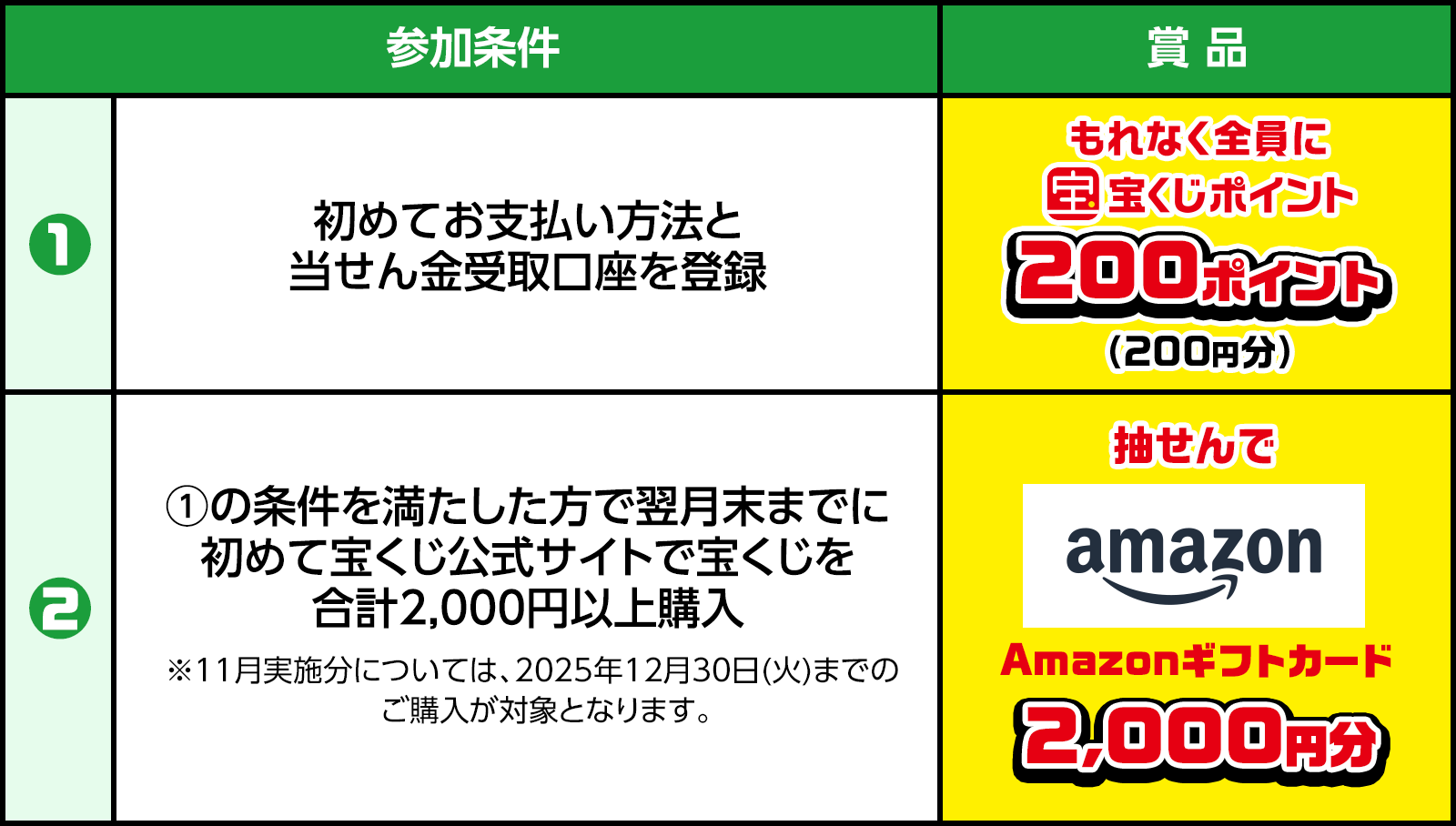 参加条件① 初めてお支払い方法と当せん金受取口座を登録 賞品 もれなく全員に宝くじポイント200ポイント(200円分) 参加条件② ①の条件を満たした方で翌月末までに初めて宝くじ公式サイトで宝くじを合計2,000円以上購入 ※11月実施分については、2025年12月30日(火)までのご購入が対象となります。 賞品 抽せんでAmazonギフトカード2,000円分