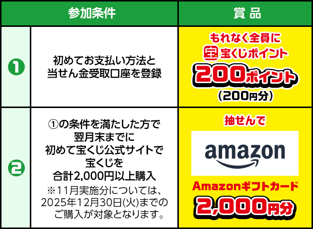参加条件① 初めてお支払い方法と当せん金受取口座を登録 賞品 もれなく全員に宝くじポイント200ポイント(200円分) 参加条件② ①の条件を満たした方で翌月末までに初めて宝くじ公式サイトで宝くじを合計2,000円以上購入 ※11月実施分については、2025年12月30日(火)までのご購入が対象となります。 賞品 抽せんでAmazonギフトカード2,000円分