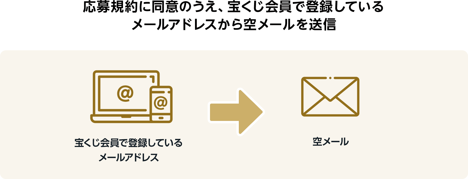 応募規約に同意のうえ、宝くじ会員で登録しているメールアドレスから空メールを送信