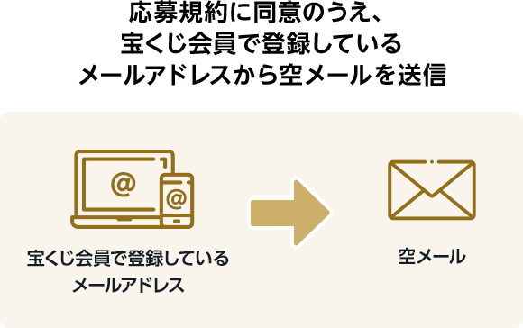 応募規約に同意のうえ、宝くじ会員で登録しているメールアドレスから空メールを送信