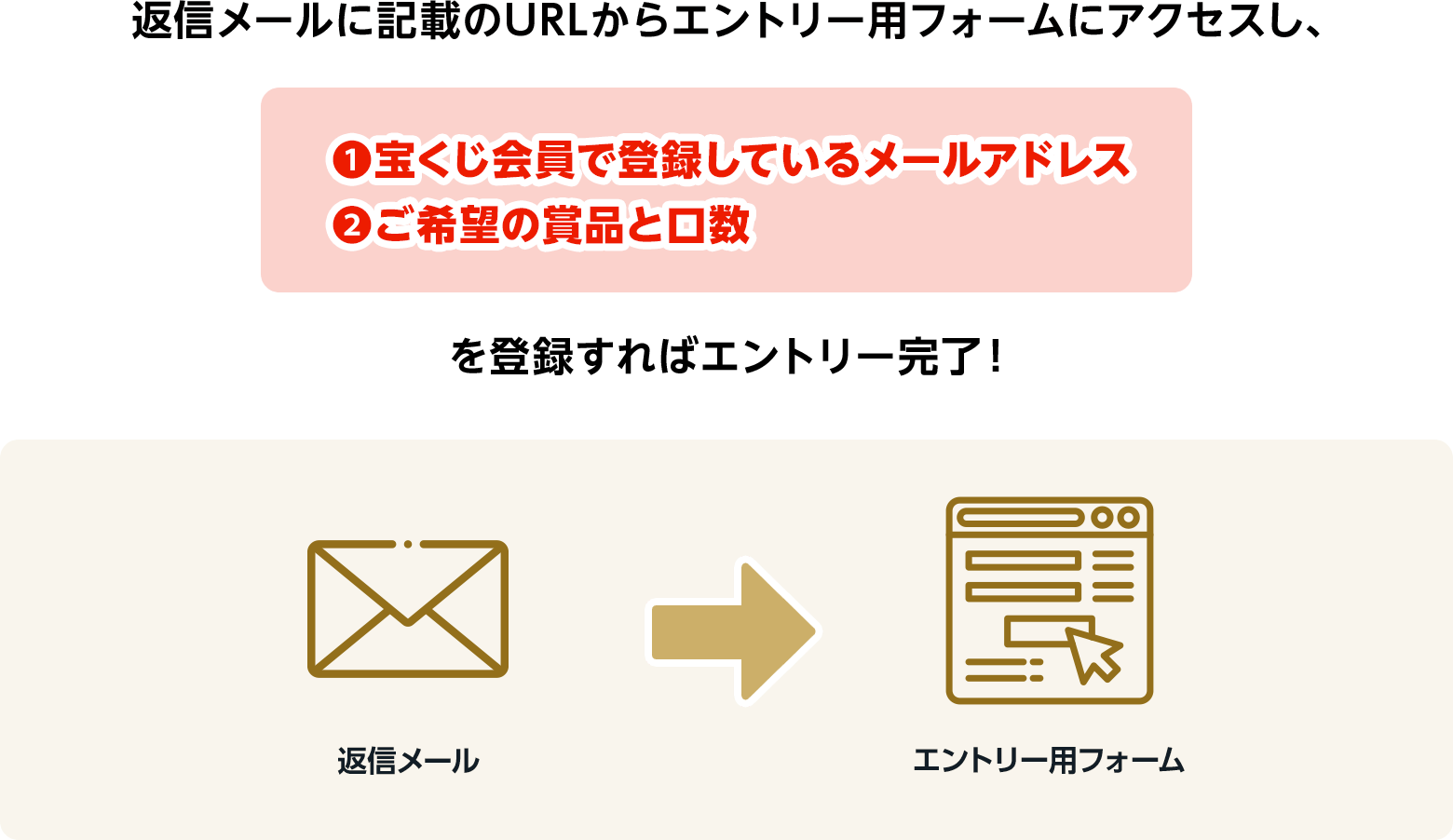 返信メールに記載のURLからエントリー用フォームにアクセスし、 ❶宝くじ会員で登録しているメールアドレス❷ご希望の賞品と口数 を登録すればエントリー完了！