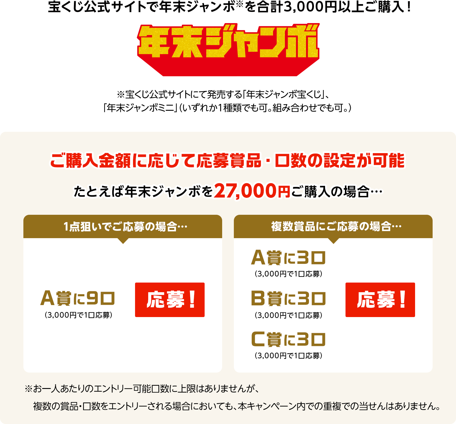 宝くじ公式サイトで年末ジャンボ※を合計3,000円以上ご購入！※宝くじ公式サイトにて発売する「年末ジャンボ宝くじ」、「年末ジャンボミニ」(いずれか1種類でも可。組み合わせでも可。)ご購入金額に応じて応募賞品・口数の設定が可能 たとえば年末ジャンボを27,000円ご購入の場合… 1点狙いでご応募の場合…A賞に9口(3,000円で1口応募)応募！ 複数賞品にご応募の場合…A賞に3口(3,000円で1口応募)B賞に3口(3,000円で1口応募)C賞に3口(3,000円で1口応募)応募！※お一人あたりのエントリー可能口数に上限はありませんが、複数の賞品・口数をエントリーされる場合においても、本キャンペーン内での重複での当せんはありません。