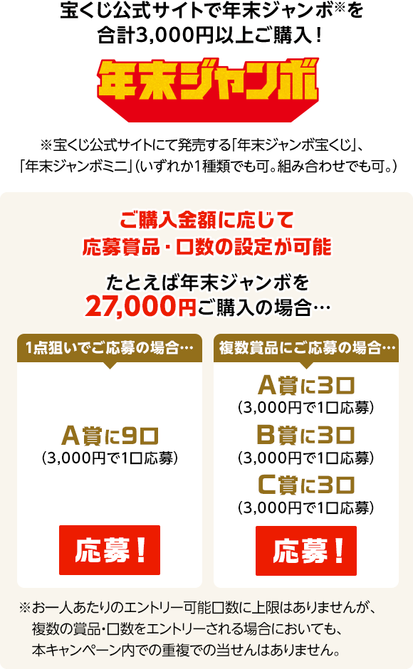 宝くじ公式サイトで年末ジャンボ※を合計3,000円以上ご購入！※宝くじ公式サイトにて発売する「年末ジャンボ宝くじ」、「年末ジャンボミニ」(いずれか1種類でも可。組み合わせでも可。)ご購入金額に応じて応募賞品・口数の設定が可能 たとえば年末ジャンボを27,000円ご購入の場合… 1点狙いでご応募の場合…A賞に9口(3,000円で1口応募)応募！ 複数賞品にご応募の場合…A賞に3口(3,000円で1口応募)B賞に3口(3,000円で1口応募)C賞に3口(3,000円で1口応募)応募！※お一人あたりのエントリー可能口数に上限はありませんが、複数の賞品・口数をエントリーされる場合においても、本キャンペーン内での重複での当せんはありません。