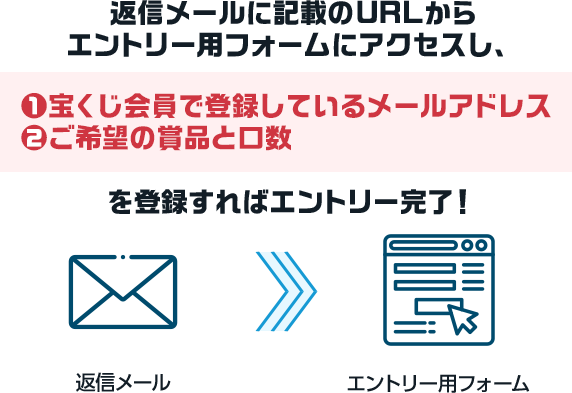 返信メールに記載のURLからエントリー用フォームにアクセスし、①宝くじ会員で登録しているメールアドレス ②ご希望の賞品と口数を登録すればエントリー完了! 返信メール エントリー用フォーム