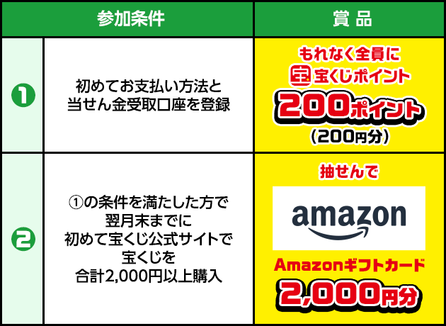 参加条件① 初めてお支払い方法と当せん金受取口座を登録 賞品 もれなく全員に宝くじポイント200ポイント(200円分) 参加条件② ①の条件を満たした方で翌月末までに初めて宝くじ公式サイトで宝くじを合計2,000円以上購入 賞品 抽せんでAmazonギフトカード2,000円分