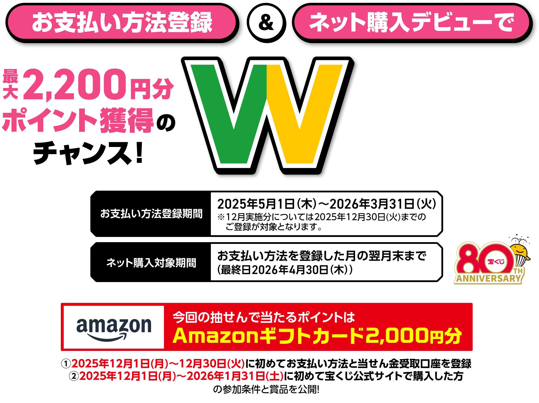 お支払い方法登録＆ネット購入デビューで最大2,200円分ポイント獲得のチャンス! Wチャンスキャンペーン お支払い方法登録期間 2025年5月1日(木)～2026年3月31日(火) ※12月実施分については2025年12月30日(火)までのご登録が対象となります。 ネット購入対象期間 お支払い方法を登録した月の翌月末まで (最終日2026年4月30日(木)) 今回の抽せんで当たるポイントはAmazonギフトカード2,000円分 ①2025年12月1日(月)～12月30日(火)に初めてお支払い方法と当せん金受取口座を登録 ②2025年12月1日(月)～2026年1月31日(土)に初めて宝くじ公式サイトで購入した方の参加条件と賞品を公開!