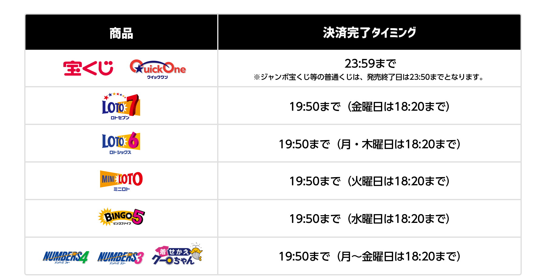 宝くじ・クイックワン23:59まで※ジャンボ宝くじ等の普通くじは、発売終了日は23:50までとなります。、ロトセブン19:50まで(金曜日は18:20まで)、ロトシックス19:50まで(月・木曜日は18:20まで)、ミニロト19:50まで(火曜日は18:20まで)、ビンゴファイブ19:50まで(水曜日は18:20まで)、ナンバーズ フォー・ナンバーズ スリー・着せかえクーちゃん19:50まで(月~金曜日は18:20まで)
