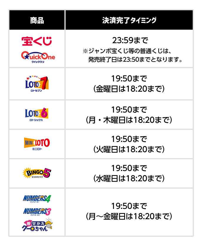 宝くじ・クイックワン23:59まで※ジャンボ宝くじ等の普通くじは、発売終了日は23:50までとなります。、ロトセブン19:50まで(金曜日は18:20まで)、ロトシックス19:50まで(月・木曜日は18:20まで)、ミニロト19:50まで(火曜日は18:20まで)、ビンゴファイブ19:50まで(水曜日は18:20まで)、ナンバーズ フォー・ナンバーズ スリー・着せかえクーちゃん19:50まで(月~金曜日は18:20まで)