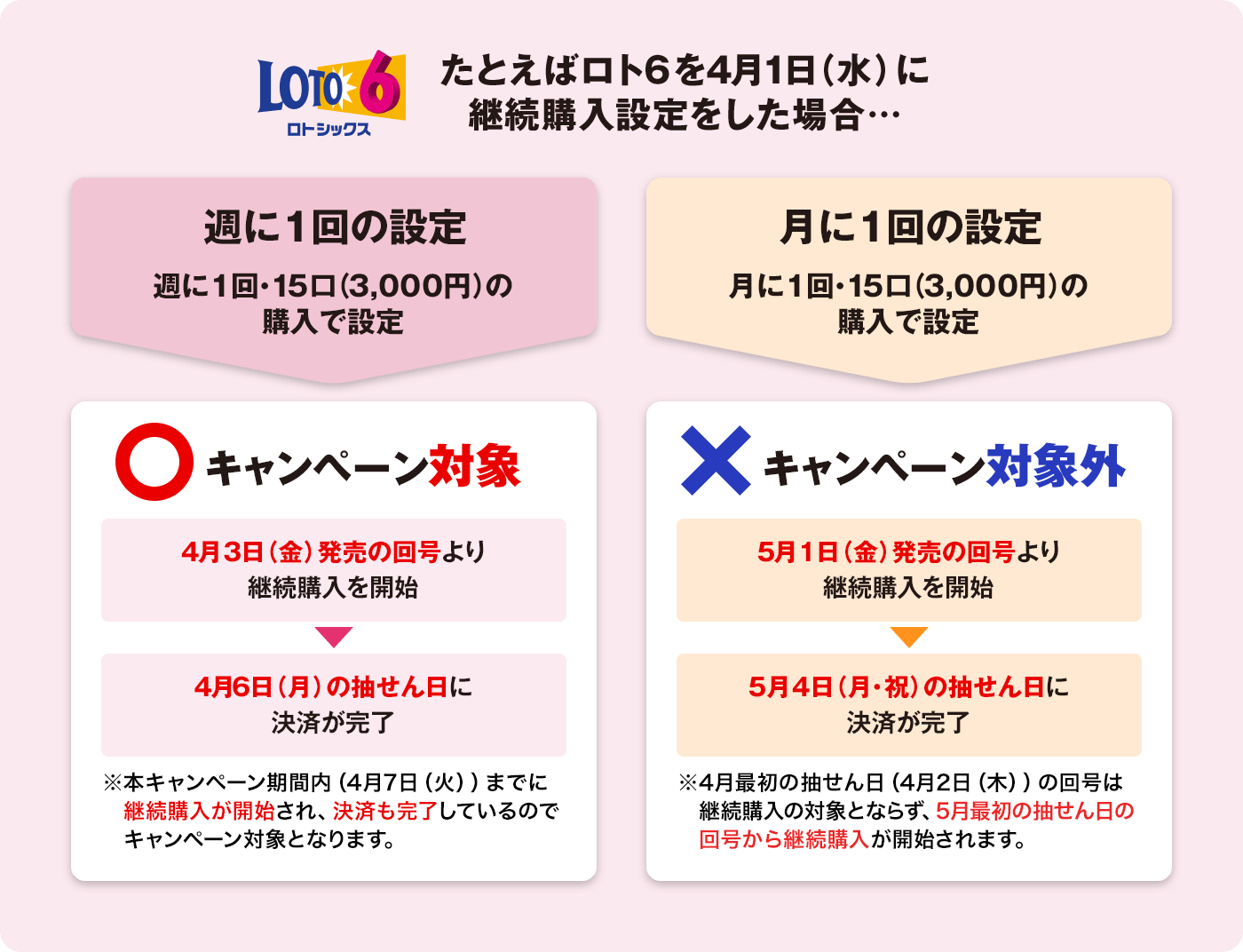ロトシックス たとえばロト6を4月1日（水）に継続購入設定をした場合… 週に1回の設定 週に1回・15口（3,000円）の購入で設定 月に1回の設定 月に1回・15口（3,000円）の購入で設定 ○ キャンペーン対象 4月3日（金）発売の回号より継続購入を開始 4月6日（月）の抽せん日に決済が完了 ※本キャンペーン期間内（4月7日（火））までに継続購入が開始され、決済も完了しているのでキャンペーン対象となります。 × キャンペーン対象外 5月1日（金）発売の回号より継続購入を開始 5月4日（月・祝）の抽せん日に決済が完了 ※4月最初の抽せん日（4月2日（木））の回号は継続購入の対象とならず、5月最初の抽せん日の回号から継続購入が開始されます。