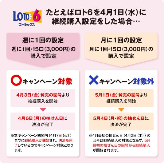 ロトシックス たとえばロト6を4月1日（水）に継続購入設定をした場合… 週に1回の設定 週に1回・15口（3,000円）の購入で設定 月に1回の設定 月に1回・15口（3,000円）の購入で設定 ○ キャンペーン対象 4月3日（金）発売の回号より継続購入を開始 4月6日（月）の抽せん日に決済が完了 ※本キャンペーン期間内（4月7日（火））までに継続購入が開始され、決済も完了しているのでキャンペーン対象となります。 × キャンペーン対象外 5月1日（金）発売の回号より継続購入を開始 5月4日（月・祝）の抽せん日に決済が完了 ※4月最初の抽せん日（4月2日（木））の回号は継続購入の対象とならず、5月最初の抽せん日の回号から継続購入が開始されます。