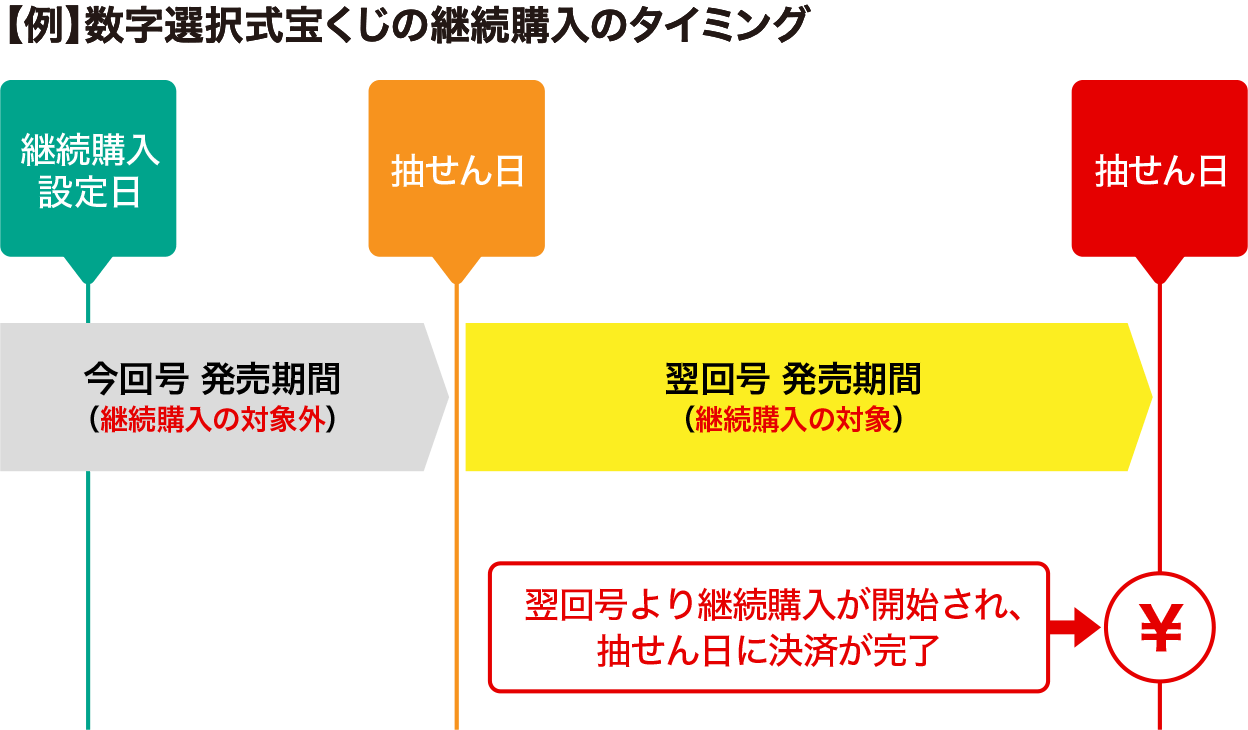 【例】数字選択式宝くじの継続購入のタイミング 継続購入設定日の翌回号の数字選択式宝くじが継続購入の対象となる。