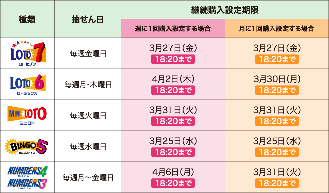 継続購入設定期限 種類：ロトセブン 抽せん日：毎週金曜日 週に1回購入設定する場合：3月27日（金）18:20まで 月に1回購入設定する場合：3月27日（金）18:20まで 種類：ロトシックス 抽せん日：毎週月・木曜日 週に1回購入設定する場合：4月2日（木）18:20まで 月に1回購入設定する場合：3月30日（月）18:20まで 種類：ミニロト 抽せん日：毎週火曜日 週に1回購入設定する場合：3月31日（火）18:20まで 月に1回購入設定する場合：3月31日（火）18:20まで 種類：ビンゴ5 抽せん日：毎週水曜日 週に1回購入設定する場合：3月25日（水）18:20まで 月に1回購入設定する場合：3月25日（水）18:20まで 種類：ナンバーズ4・ナンバーズ3 抽せん日：毎週月〜金曜日 週に1回購入設定する場合：4月6日（月）18:20まで 月に1回購入設定する場合：3月31日（火）18:20まで