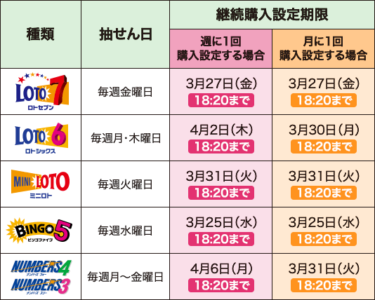 継続購入設定期限 種類：ロトセブン 抽せん日：毎週金曜日 週に1回購入設定する場合：3月27日（金）18:20まで 月に1回購入設定する場合：3月27日（金）18:20まで 種類：ロトシックス 抽せん日：毎週月・木曜日 週に1回購入設定する場合：4月2日（木）18:20まで 月に1回購入設定する場合：3月30日（月）18:20まで 種類：ミニロト 抽せん日：毎週火曜日 週に1回購入設定する場合：3月31日（火）18:20まで 月に1回購入設定する場合：3月31日（火）18:20まで 種類：ビンゴ5 抽せん日：毎週水曜日 週に1回購入設定する場合：3月25日（水）18:20まで 月に1回購入設定する場合：3月25日（水）18:20まで 種類：ナンバーズ4・ナンバーズ3 抽せん日：毎週月〜金曜日 週に1回購入設定する場合：4月6日（月）18:20まで 月に1回購入設定する場合：3月31日（火）18:20まで