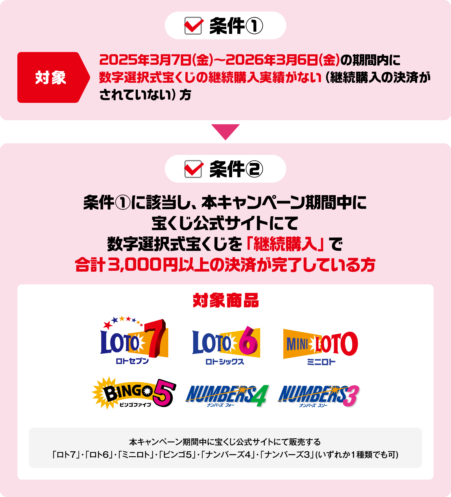 条件① 対象 2025年3月7日（金）〜2026年3月6日（金）の期間内に数字選択式宝くじの継続購入実績がない（継続購入の決済がされていない）方 条件② 条件①に該当し、本キャンペーン期間中に宝くじ公式サイトにて数字選択式宝くじを「継続購入」で合計3,000円以上の決済が完了している方 対象商品 本キャンペーン期間中に宝くじ公式サイトにて販売する「ロト7」・「ロト6」・「ミニロト」・「ビンゴ5」「ナンバーズ4」・「ナンバーズ3」（いずれか1種類でも可）