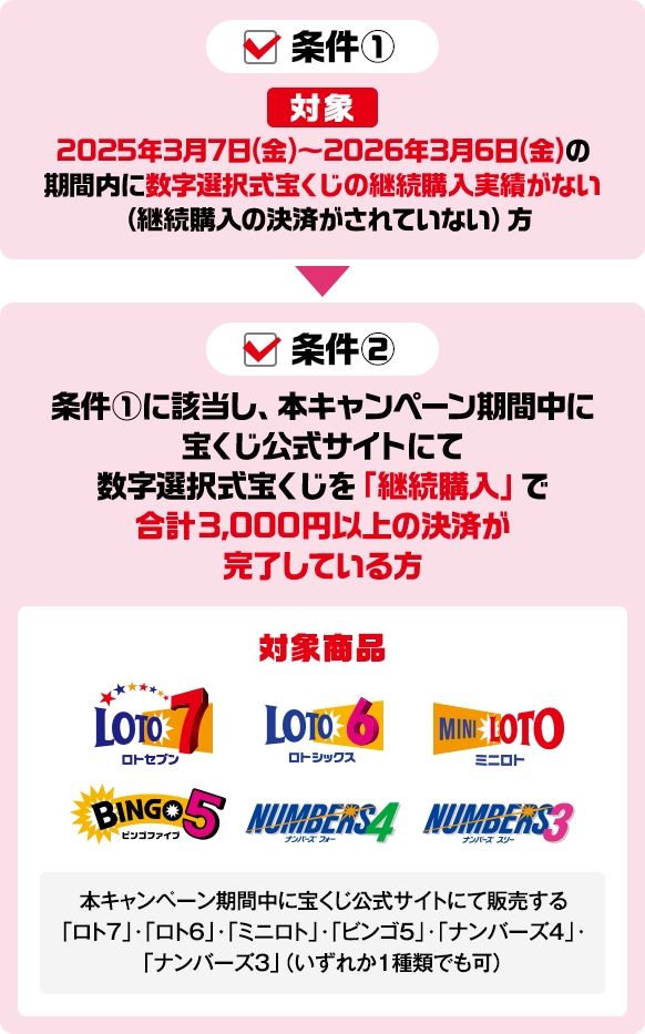 条件① 対象 2025年3月7日（金）〜2026年3月6日（金）の期間内に数字選択式宝くじの継続購入実績がない（継続購入の決済がされていない）方 条件② 条件①に該当し、本キャンペーン期間中に宝くじ公式サイトにて数字選択式宝くじを「継続購入」で合計3,000円以上の決済が完了している方 対象商品 本キャンペーン期間中に宝くじ公式サイトにて販売する「ロト7」・「ロト6」・「ミニロト」・「ビンゴ5」「ナンバーズ4」・「ナンバーズ3」（いずれか1種類でも可）