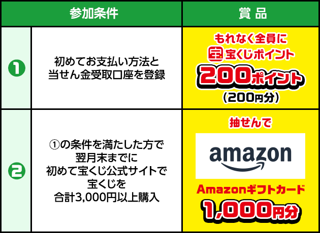参加条件① 初めてお支払い方法と当せん金受取口座を登録 賞品 もれなく全員に宝くじポイント200ポイント(200円分) 参加条件② ①の条件を満たした方で翌月末までに初めて宝くじ公式サイトで宝くじを合計3,000円以上購入 賞品 抽せんでAmazonギフトカード1,000円分