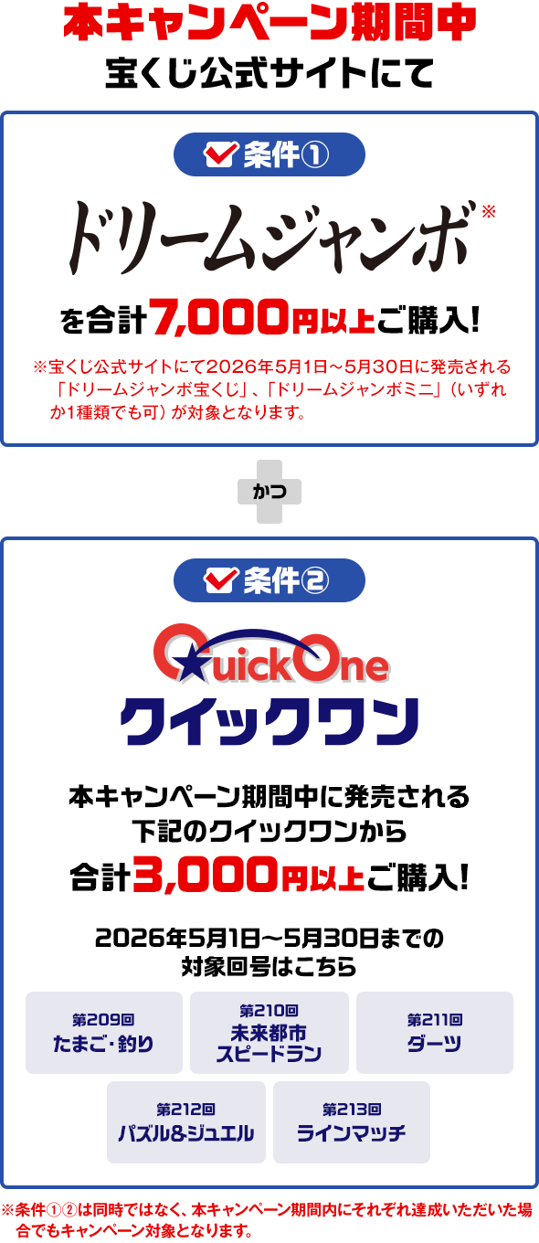 本キャンペーン期間中 宝くじ公式サイトにて ✓条件① ドリームジャンボ※ を合計7,000円以上ご購入！ ※宝くじ公式サイトにて2026年5月1日～5月30日に発売される「ドリームジャンボ宝くじ」、「ドリームジャンボミニ」（いずれか1種類でも可）が対象となります。 かつ ✓条件② QuickOne クイックワン 本キャンペーン期間中に発売される下記のクイックワンから合計3,000円以上ご購入！ 2026年5月1日～5月30日までの対象回号はこちら 第209回 たまご・釣り 第210回 未来都市スピードラン 第211回 ダーツ 第212回 パズル&ジュエル 第213回 ラインマッチ ※条件①②は同時ではなく、本キャンペーン期間内にそれぞれ達成いただいた場合でもキャンペーン対象となります。