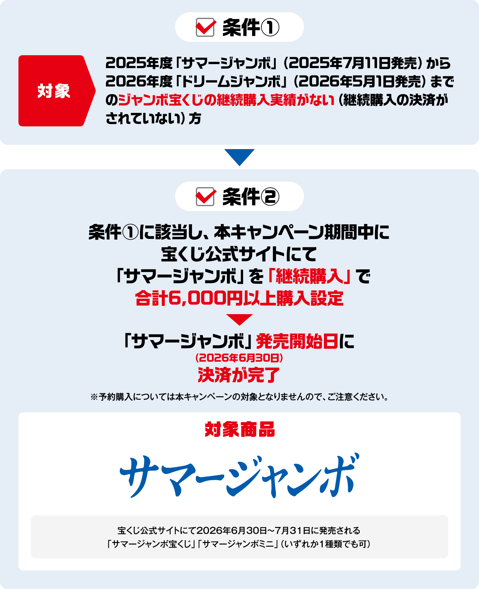 条件① 対象 2025年度「サマージャンボ」（2025年7月11日発売）から 2026年度「ドリームジャンボ」（2026年5月1日発売）まで のジャンボ宝くじの継続購入実績がない（継続購入の決済がされていない）方 条件② 条件①に該当し、本キャンペーン期間中に 宝くじ公式サイトにて 「サマージャンボ」を「継続購入」で 合計6,000円以上購入設定 「サマージャンボ」発売開始日に（2026年6月30日） 決済が完了 ※予約購入については本キャンペーンの対象となりませんので、ご注意ください。 対象商品 サマージャンボ 宝くじ公式サイトにて2026年6月30日～7月31日に発売される 「サマージャンボ宝くじ」「サマージャンボミニ」（いずれか1種類でも可）