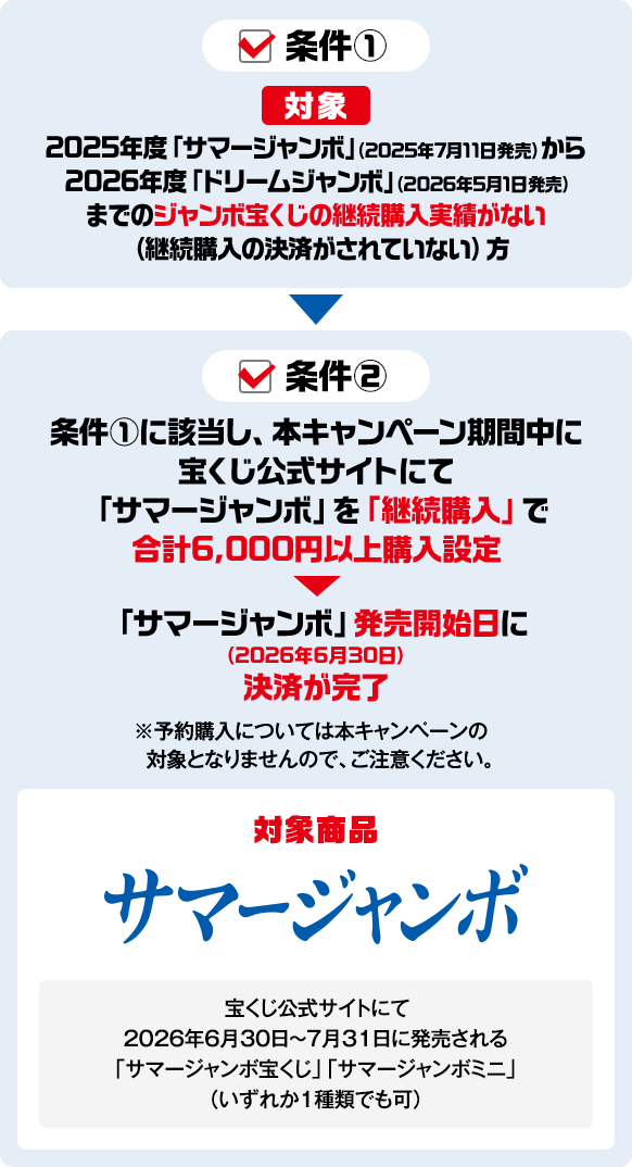 条件① 対象 2025年度「サマージャンボ」（2025年7月11日発売）から 2026年度「ドリームジャンボ」（2026年5月1日発売）まで のジャンボ宝くじの継続購入実績がない（継続購入の決済がされていない）方 条件② 条件①に該当し、本キャンペーン期間中に 宝くじ公式サイトにて 「サマージャンボ」を「継続購入」で 合計6,000円以上購入設定 「サマージャンボ」発売開始日に（2026年6月30日） 決済が完了 ※予約購入については本キャンペーンの対象となりませんので、ご注意ください。 対象商品 サマージャンボ 宝くじ公式サイトにて2026年6月30日～7月31日に発売される 「サマージャンボ宝くじ」「サマージャンボミニ」（いずれか1種類でも可）
