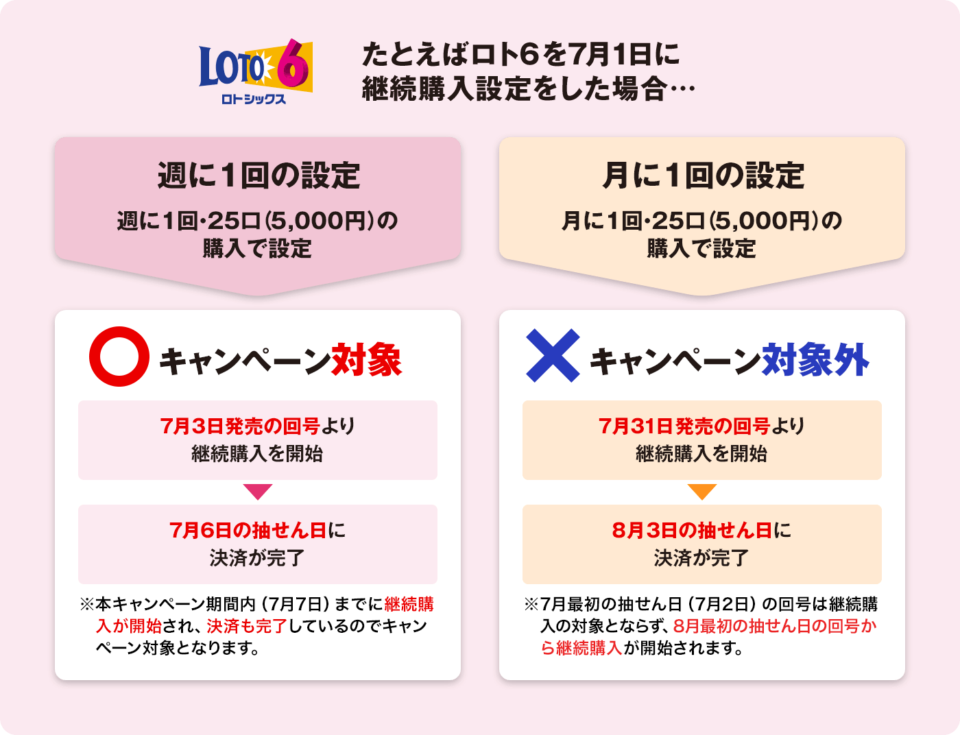 LOTO6 ロトシックス たとえばロト6を7月1日に継続購入設定をした場合… 週に1回の設定 週に1回・25口（5,000円）の購入で設定 月に1回の設定 月に1回・25口（5,000円）の購入で設定 ○ キャンペーン対象 7月3日発売の回号より 継続購入を開始 7月6日の抽せん日に 決済が完了 ※本キャンペーン期間内（7月7日）までに継続購入が開始され、決済も完了しているのでキャンペーン対象となります。 × キャンペーン対象外 7月31日発売の回号より 継続購入を開始 8月3日の抽せん日に 決済が完了 ※7月最初の抽せん日（7月2日）の回号は継続購入の対象とならず、8月最初の抽せん日の回号から継続購入が開始されます。