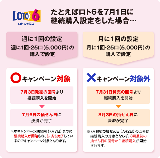 LOTO6 ロトシックス たとえばロト6を7月1日に継続購入設定をした場合… 週に1回の設定 週に1回・25口（5,000円）の購入で設定 月に1回の設定 月に1回・25口（5,000円）の購入で設定 ○ キャンペーン対象 7月3日発売の回号より 継続購入を開始 7月6日の抽せん日に 決済が完了 ※本キャンペーン期間内（7月7日）までに継続購入が開始され、決済も完了しているのでキャンペーン対象となります。 × キャンペーン対象外 7月31日発売の回号より 継続購入を開始 8月3日の抽せん日に 決済が完了 ※7月最初の抽せん日（7月2日）の回号は継続購入の対象とならず、8月最初の抽せん日の回号から継続購入が開始されます。