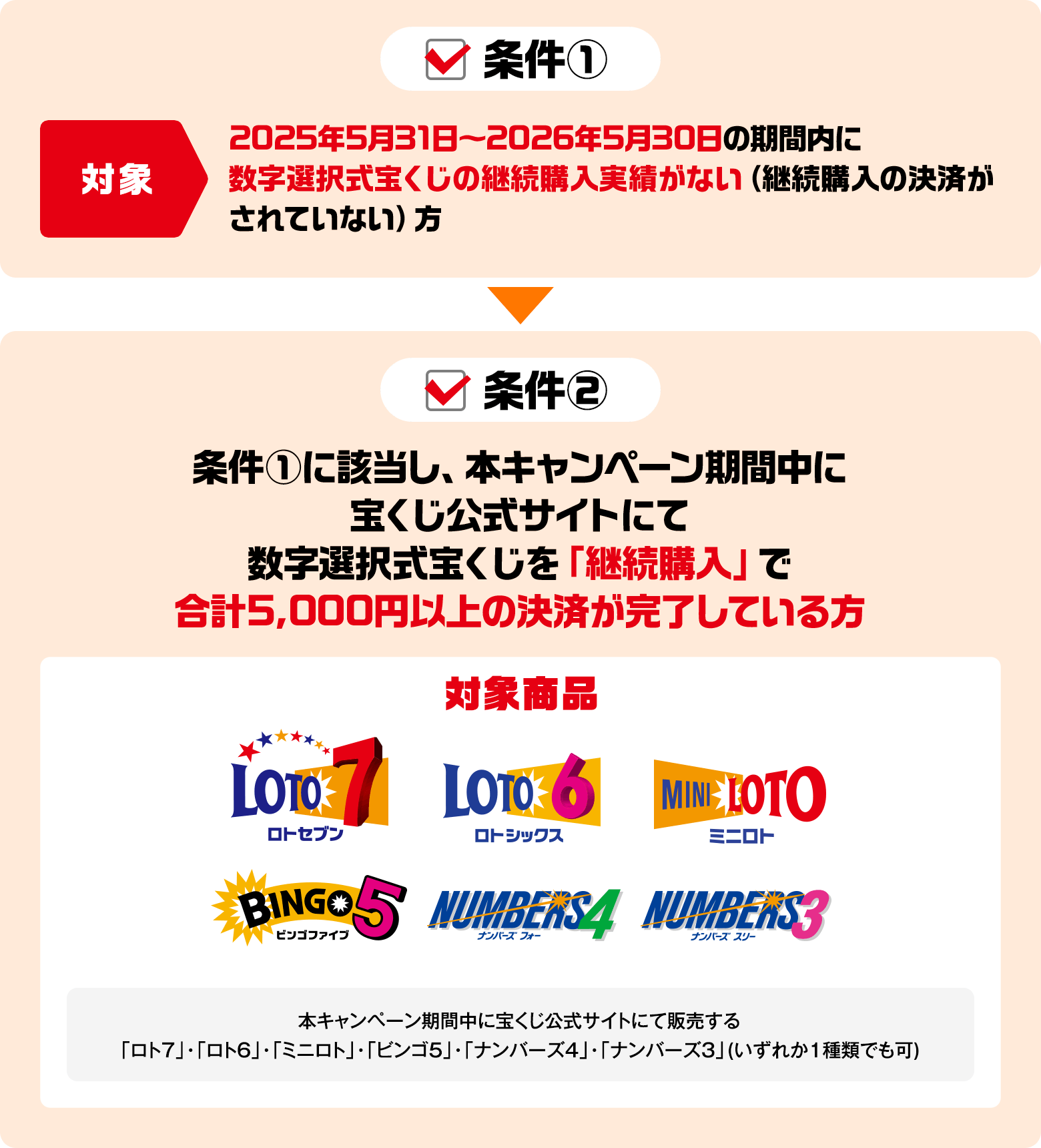 条件① 対象 2025年5月31日～2026年5月30日の期間内に数字選択式宝くじの継続購入実績がない（継続購入の決済がされていない）方 条件② 条件①に該当し、本キャンペーン期間中に宝くじ公式サイトにて数字選択式宝くじを「継続購入」で合計5,000円以上の決済が完了している方 対象商品 LOTO7 ロトセブン LOTO6 ロトシックス MINILOTO ミニロト BINGO5 ビンゴファイブ NUMBERS4 ナンバーズフォー NUMBERS3 ナンバーズスリー 本キャンペーン期間中に宝くじ公式サイトにて販売する「ロト7」「ロト6」「ミニロト」「ビンゴ5」「ナンバーズ4」「ナンバーズ3」（いずれか1種類でも可）