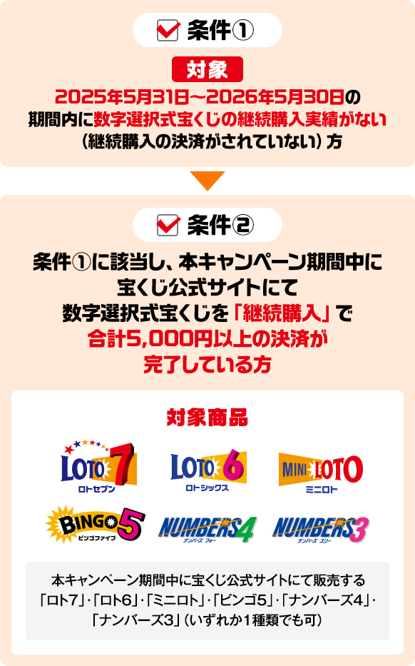 条件① 対象 2025年5月31日～2026年5月30日の期間内に数字選択式宝くじの継続購入実績がない（継続購入の決済がされていない）方 条件② 条件①に該当し、本キャンペーン期間中に宝くじ公式サイトにて数字選択式宝くじを「継続購入」で合計5,000円以上の決済が完了している方 対象商品 LOTO7 ロトセブン LOTO6 ロトシックス MINILOTO ミニロト BINGO5 ビンゴファイブ NUMBERS4 ナンバーズフォー NUMBERS3 ナンバーズスリー 本キャンペーン期間中に宝くじ公式サイトにて販売する「ロト7」「ロト6」「ミニロト」「ビンゴ5」「ナンバーズ4」「ナンバーズ3」（いずれか1種類でも可）