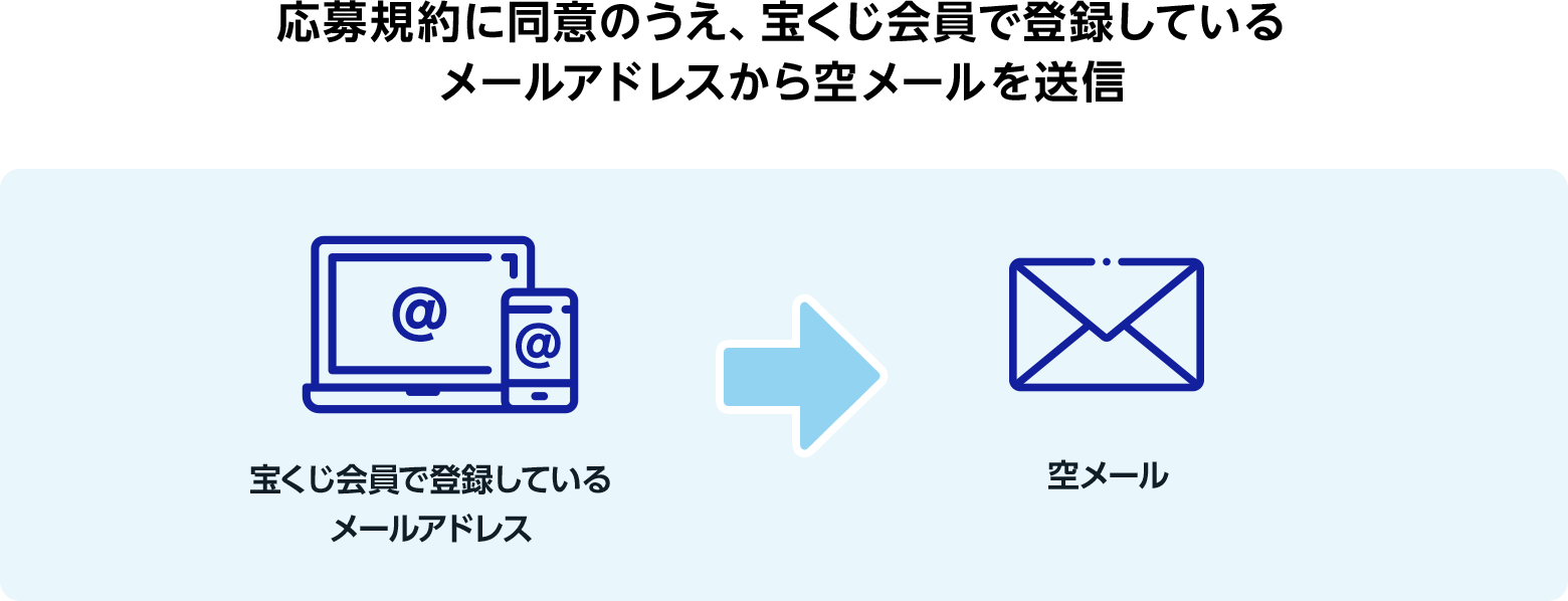 応募規約に同意のうえ、宝くじ会員で登録しているメールアドレスから空メールを送信