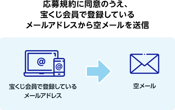応募規約に同意のうえ、宝くじ会員で登録しているメールアドレスから空メールを送信