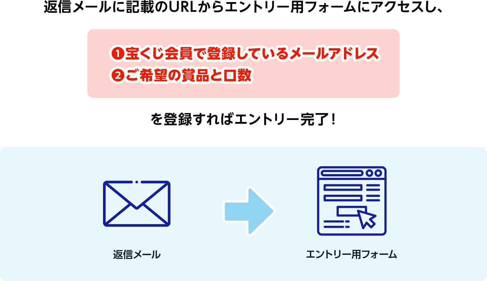 返信メールに記載のURLからエントリー用フォームにアクセスし、 ❶宝くじ会員で登録しているメールアドレス❷ご希望の賞品と口数 を登録すればエントリー完了！