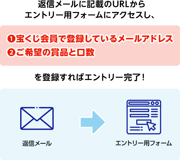 返信メールに記載のURLからエントリー用フォームにアクセスし、 ❶宝くじ会員で登録しているメールアドレス❷ご希望の賞品と口数 を登録すればエントリー完了！
