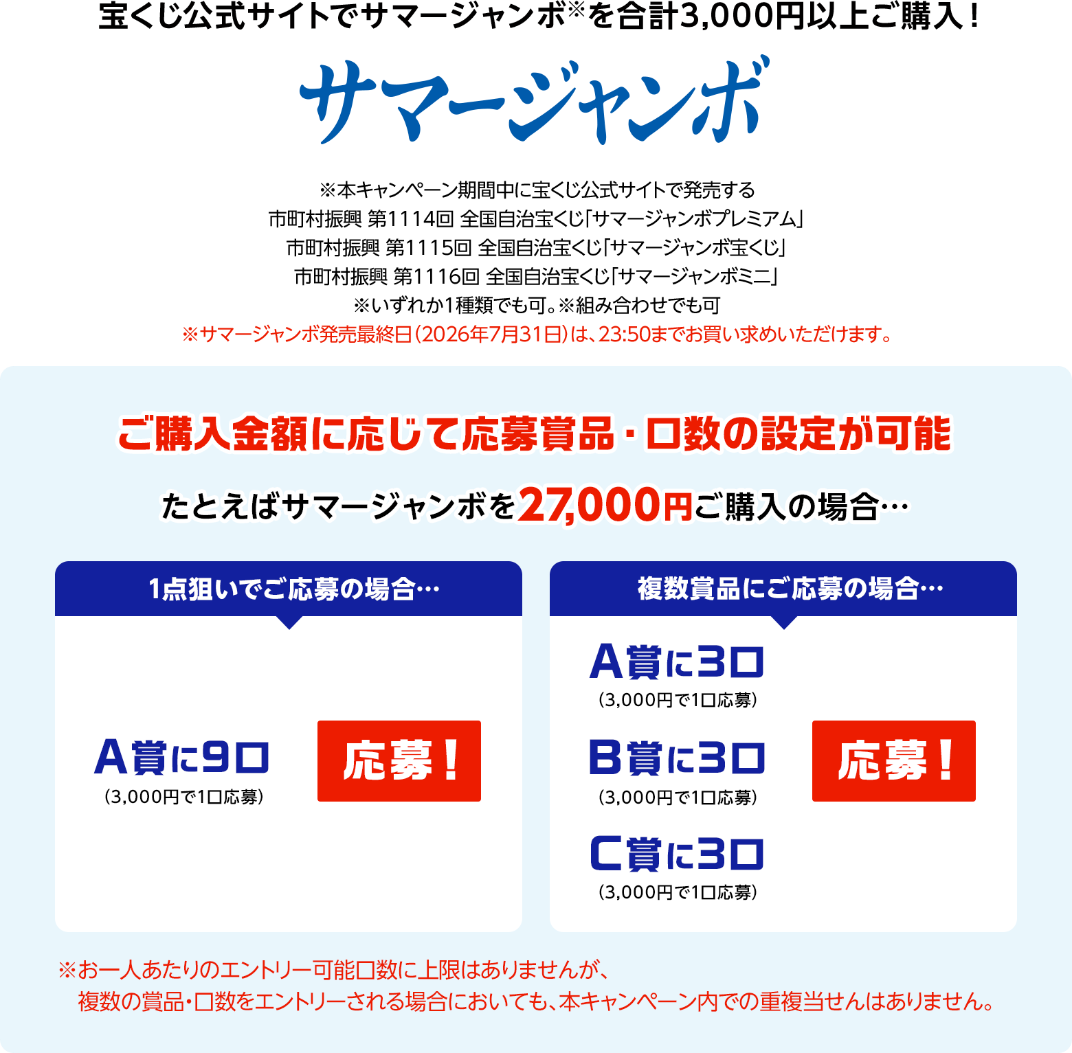 宝くじ公式サイトでサマージャンボ※を合計3,000円以上ご購入！※本キャンペーン期間中に宝くじ公式サイトで発売する市町村振興 第1114回 全国自治宝くじ「サマージャンボプレミアム」市町村振興 第1115回 全国自治宝くじ「サマージャンボ宝くじ」市町村振興 第1116回 全国自治宝くじ「サマージャンボミニ」※いずれか1種類でも可。※組み合わせでも可※サマージャンボ発売最終日(2026年7月31日)は、23:50までお買い求めいただけます。ご購入金額に応じて応募賞品・口数の設定が可能 たとえばサマージャンボを27,000円ご購入の場合… 1点狙いでご応募の場合…A賞に9口(3,000円で1口応募)応募！ 複数賞品にご応募の場合…A賞に3口(3,000円で1口応募)B賞に3口(3,000円で1口応募)C賞に3口(3,000円で1口応募)応募！※お一人あたりのエントリー可能口数に上限はありませんが、複数の賞品・口数をエントリーされる場合においても、本キャンペーン内での重複当せんはありません。