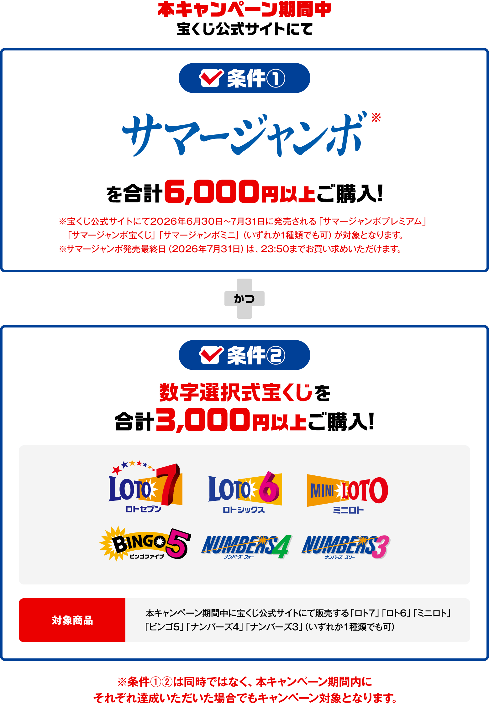 本キャンペーン期間中 条件① サマージャンボを合計6,000円以上ご購入！※宝くじ公式サイトにて2026年6月30日～7月31日に発売される「サマージャンボプレミアム」・「サマージャンボ宝くじ」・「サマージャンボミニ」（いずれか1種類でも可）が対象となります。※サマージャンボ発売最終日（2026年7月31日）は、23:50までお買い求めいただけます。かつ 条件② 数字選択式宝くじを合計3,000円以上ご購入！ 対象商品 本キャンペーン期間中に宝くじ公式サイトにて販売する「ロト7」「ロト6」「ミニロト」「ビンゴ5」「ナンバーズ4」「ナンバーズ3」（いずれか1種類でも可）※条件①②は同時ではなく、本キャンペーン期間内にそれぞれ達成いただいた場合でもキャンペーン対象となります。
