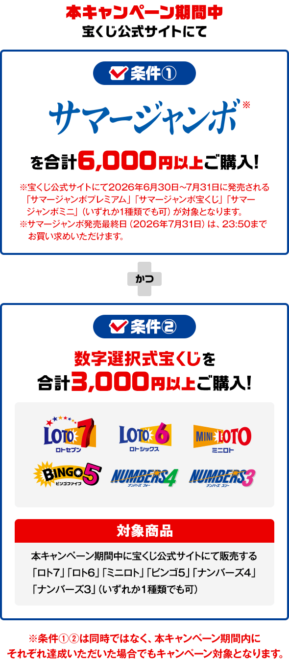 本キャンペーン期間中 条件① サマージャンボを合計6,000円以上ご購入！※宝くじ公式サイトにて2026年6月30日～7月31日に発売される「サマージャンボプレミアム」・「サマージャンボ宝くじ」・「サマージャンボミニ」（いずれか1種類でも可）が対象となります。※サマージャンボ発売最終日（2026年7月31日）は、23:50までお買い求めいただけます。かつ 条件② 数字選択式宝くじを合計3,000円以上ご購入！ 対象商品 本キャンペーン期間中に宝くじ公式サイトにて販売する「ロト7」「ロト6」「ミニロト」「ビンゴ5」「ナンバーズ4」「ナンバーズ3」（いずれか1種類でも可）※条件①②は同時ではなく、本キャンペーン期間内にそれぞれ達成いただいた場合でもキャンペーン対象となります。