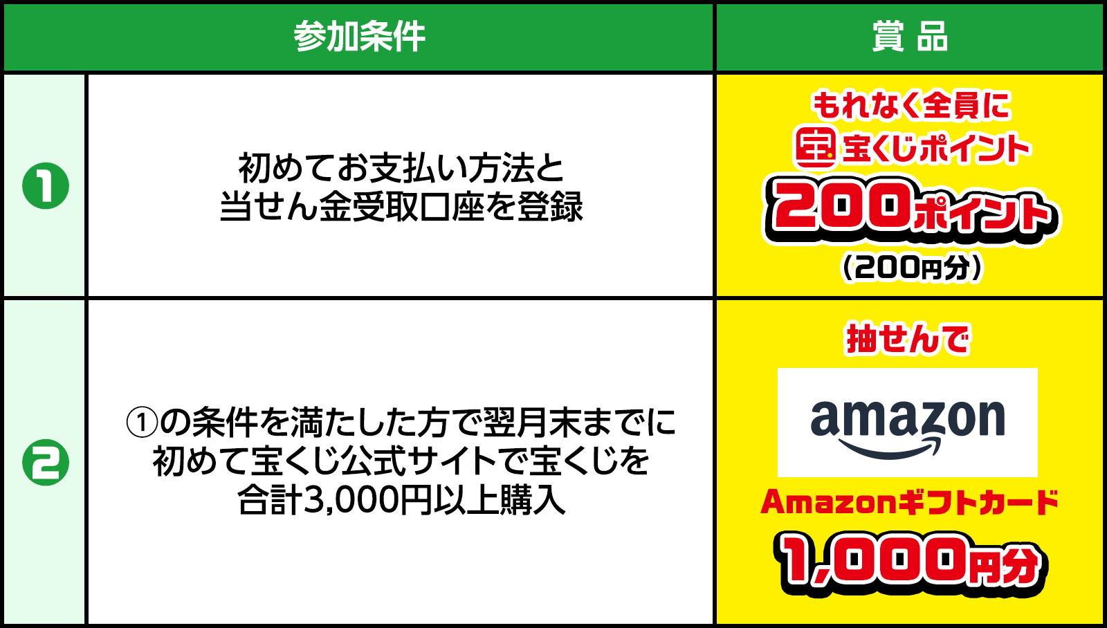 参加条件① 初めてお支払い方法と当せん金受取口座を登録 賞品 もれなく全員に宝くじポイント200ポイント(200円分) 参加条件② ①の条件を満たした方で翌月末までに初めて宝くじ公式サイトで宝くじを合計3,000円以上購入 賞品 抽せんでAmazonギフトカード1,000円分