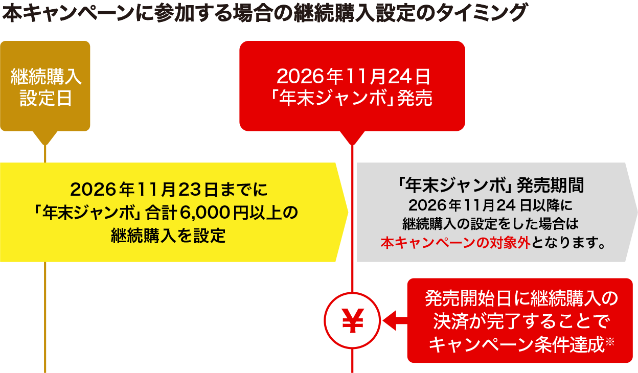本キャンペーンに参加する場合の継続購入設定のタイミング