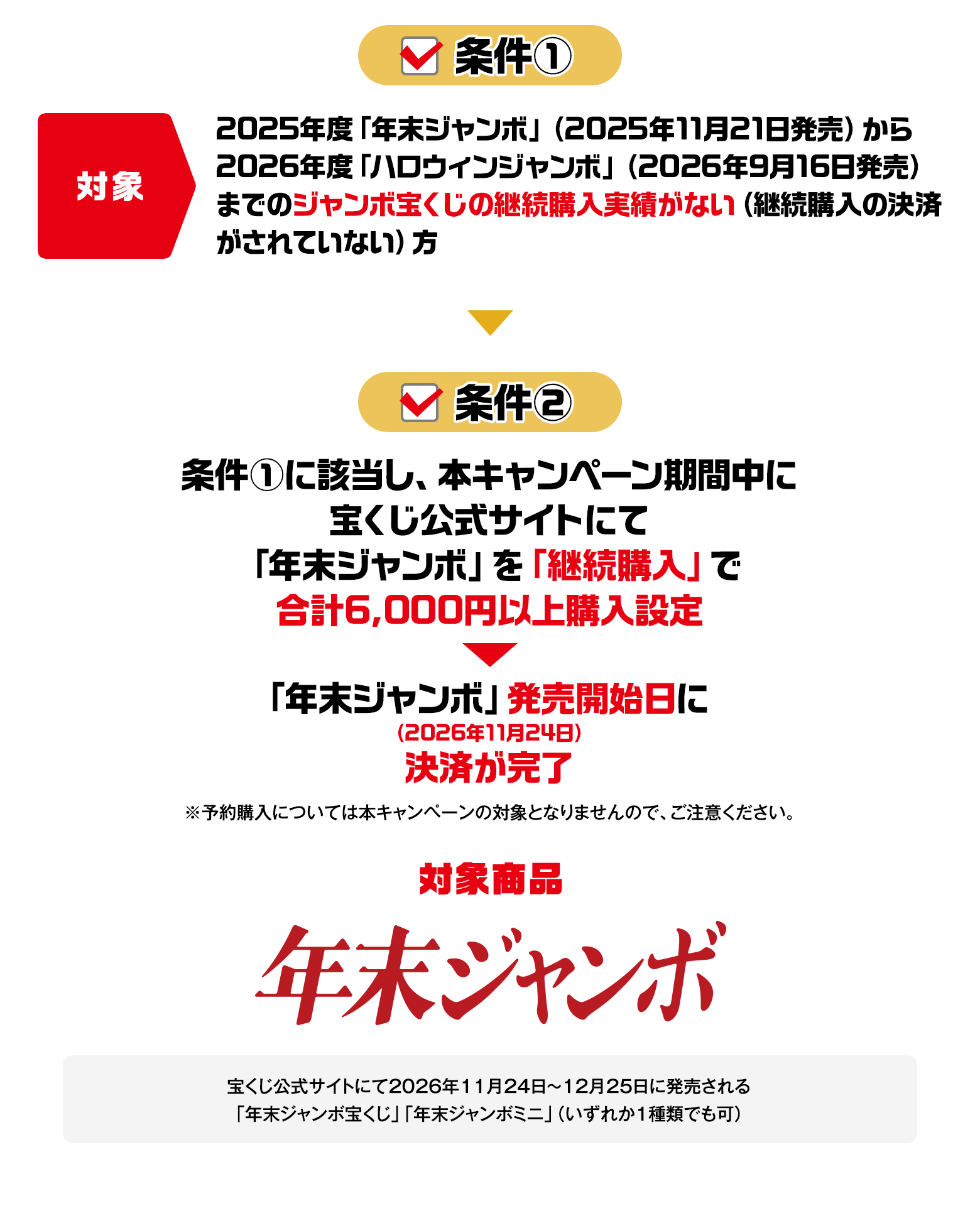 条件① 対象 2025年度「年末ジャンボ」（2025年11月21日発売）から2026年度「ハロウィンジャンボ」（2026年9月16日発売）までのジャンボ宝くじの継続購入実績がない（継続購入の決済がされていない）方 条件② 条件①に該当し、本キャンペーン期間中に 宝くじ公式サイトにて 「年末ジャンボ」を「継続購入」で 合計6,000円以上購入設定 「年末ジャンボ」発売開始日に（2026年11月24日） 決済が完了 ※予約購入については本キャンペーンの対象となりませんので、ご注意ください。 対象商品 年末ジャンボ 宝くじ公式サイトにて2026年11月24日～12月25日に発売される「年末ジャンボ宝くじ」「年末ジャンボミニ」（いずれか1種類でも可）