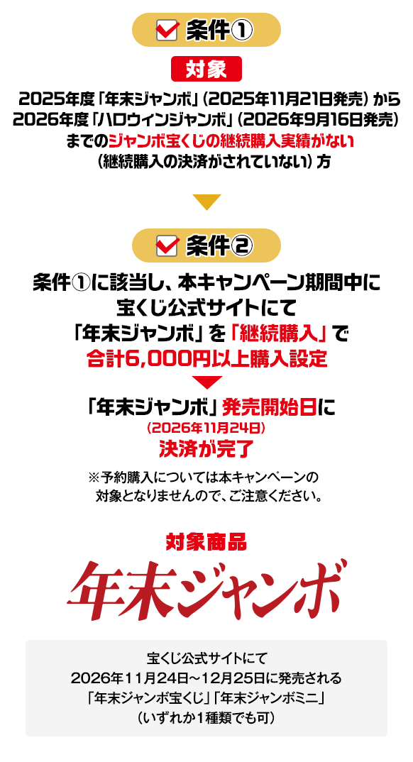 条件① 対象 2025年度「年末ジャンボ」（2025年11月21日発売）から2026年度「ハロウィンジャンボ」（2026年9月16日発売）までのジャンボ宝くじの継続購入実績がない（継続購入の決済がされていない）方 条件② 条件①に該当し、本キャンペーン期間中に 宝くじ公式サイトにて 「年末ジャンボ」を「継続購入」で 合計6,000円以上購入設定 「年末ジャンボ」発売開始日に（2026年11月24日） 決済が完了 ※予約購入については本キャンペーンの対象となりませんので、ご注意ください。 対象商品 年末ジャンボ 宝くじ公式サイトにて2026年11月24日～12月25日に発売される「年末ジャンボ宝くじ」「年末ジャンボミニ」（いずれか1種類でも可）