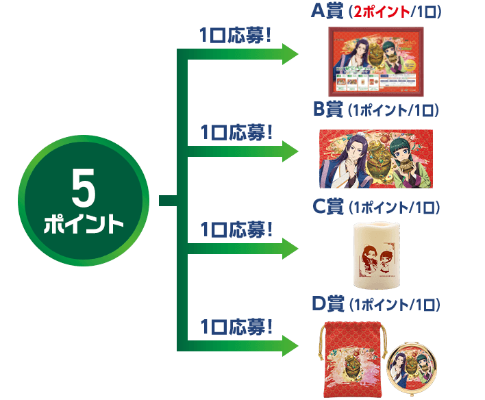 5ポイント 1口応募!A賞(2ポイント/1口) 1口応募!B賞(1ポイント/1口) 1口応募!C賞(1ポイント/1口) 1口応募!D賞(1ポイント/1口)