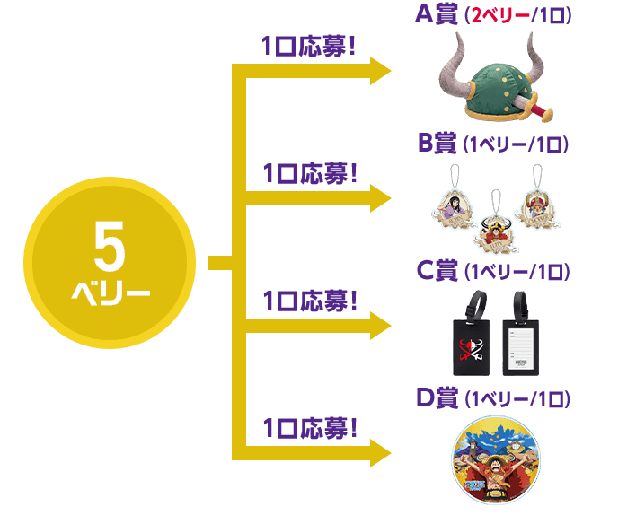 5ベリー 1口応募!A賞(2ベリー/1口) 1口応募!B賞(1ベリー/1口) 1口応募!C賞(1ベリー/1口) 1口応募!D賞(1ベリー/1口)