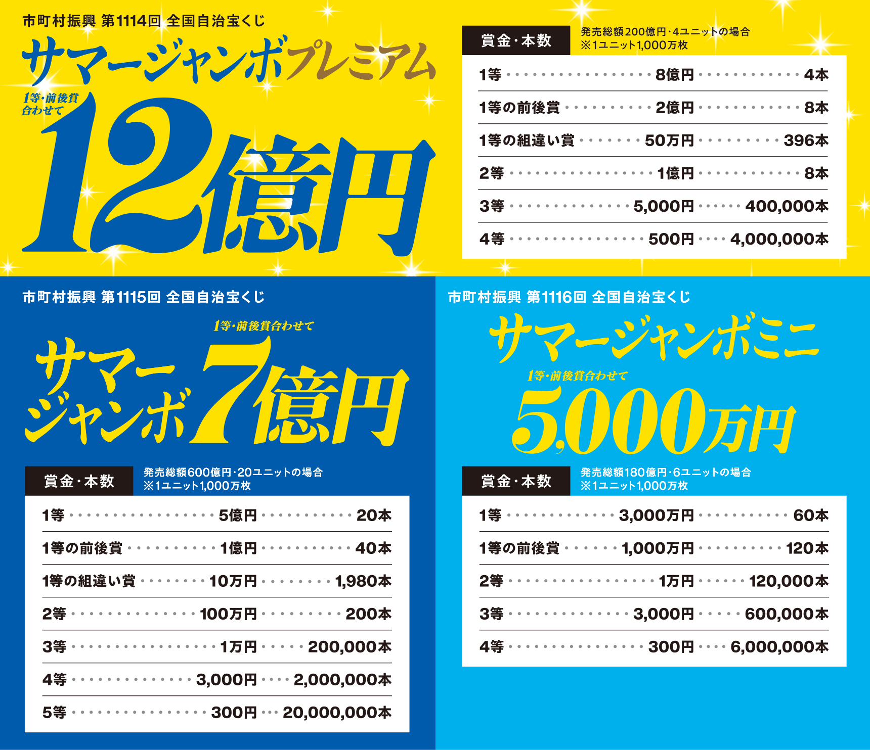 市町村振興 第1114回 全国自治宝くじ サマージャンボプレミアム(1等・前後賞合わせて)12億円 賞金・本数 1等*8億円*4本 1等の前後賞*2億円*8本 1等の組違い賞*50万円*396本 2等*1億円*8本 3等*5,000円*400,000本 4等*500円*4,000,000本 発売総額200億円・4ユニットの場合※1ユニット1,000万枚 市町村振興 第1115回 全国自治宝くじ サマージャンボ(1等・前後賞合わせて)7億円 賞金・本数 1等*5億円*20本 1等の前後賞*1億円*40本 1等の組違い賞*10万円*1,980本 2等*100万円*200本 3等*1万円*200,000本 4等*3,000円*2,000,000本 5等*300円*20,000,000本 発売総額600億円・20ユニットの場合※1ユニット1,000万枚 市町村振興 第1116回 全国自治宝くじ サマージャンボミニ(1等・前後賞合わせて)5,000万円 賞金・本数 1等*3,000万円*60本 1等の前後賞*1,000万円*120本 2等*1万円*120,000本 3等*3,000円*600,000本 4等*300円*6,000,000本 発売総額180億円・6ユニットの場合※1ユニット1,000万枚